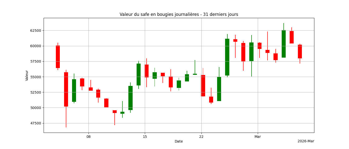 Graphique bougies