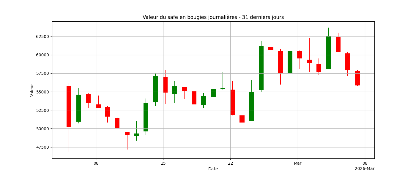 Graphique bougies