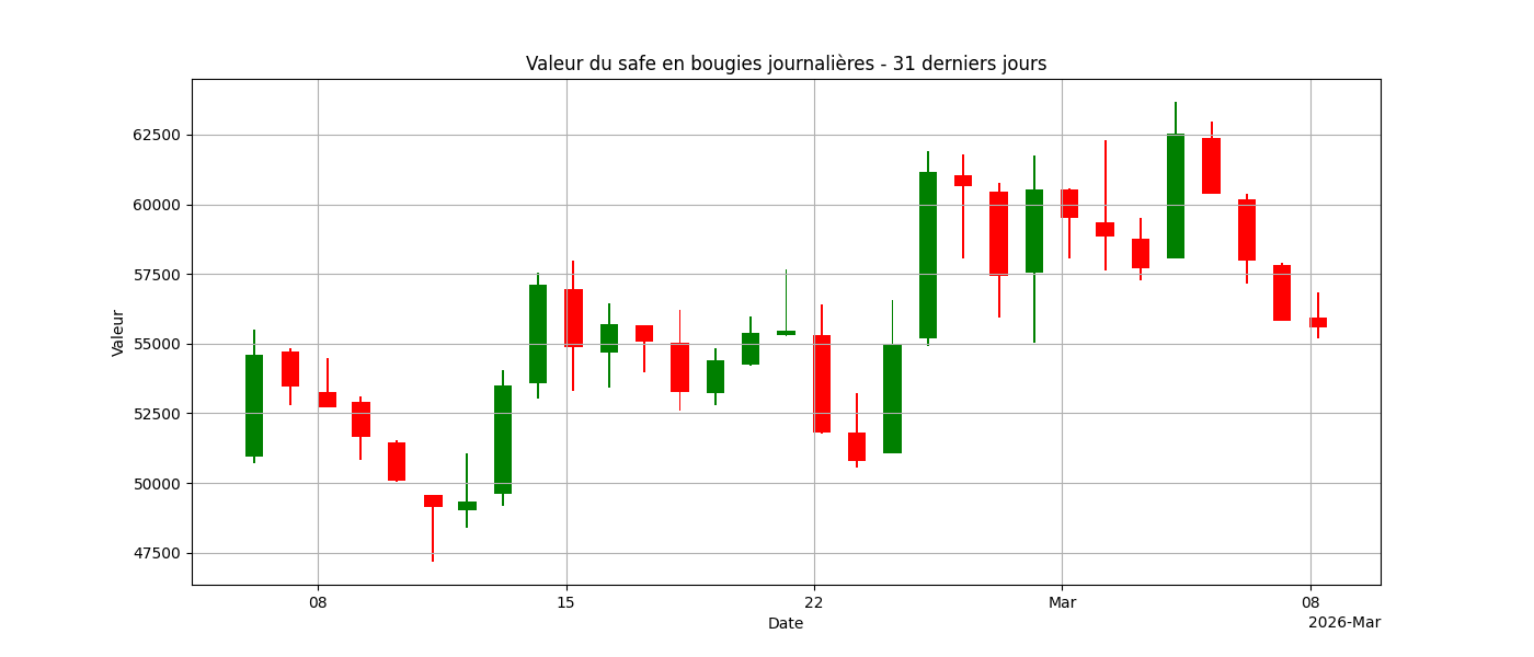 Graphique bougies