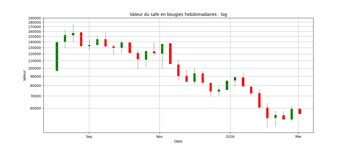 Performance du safe sur 31 semaines