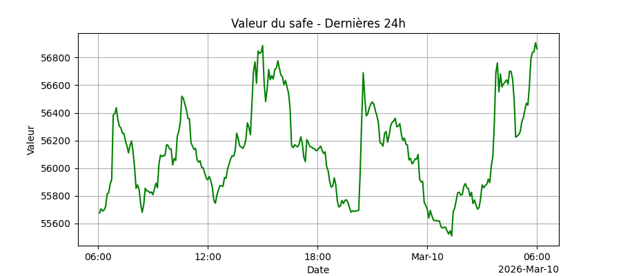 Graphique de performance