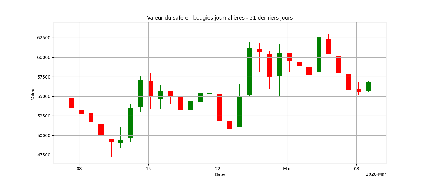 Graphique bougies