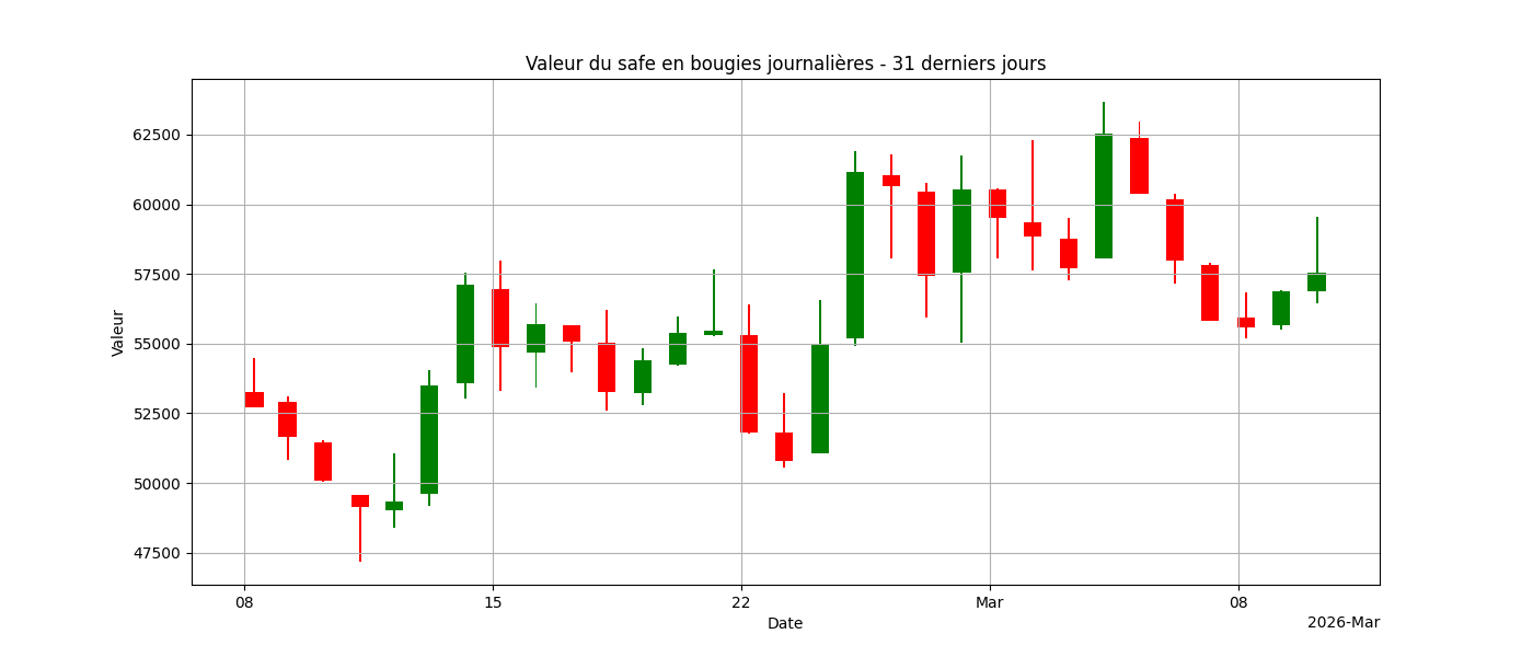 Graphique bougies