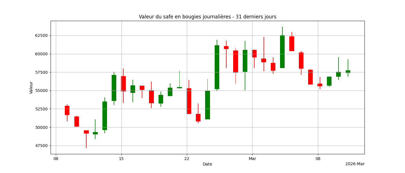 Graphique bougies