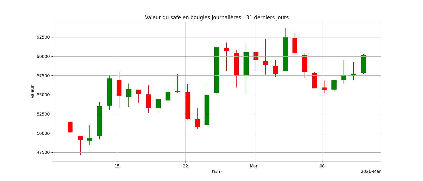 Graphique bougies