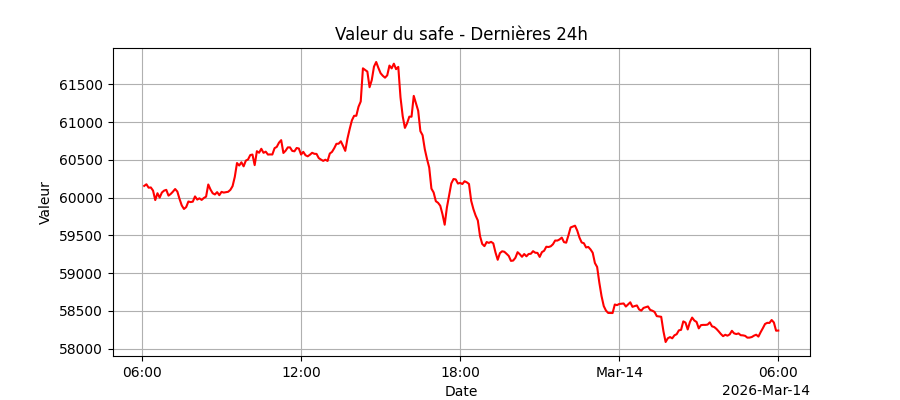 Graphique du fond