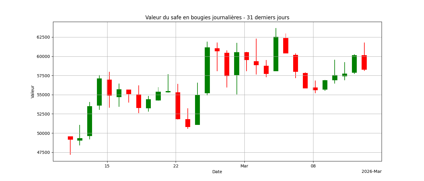 Graphique bougies