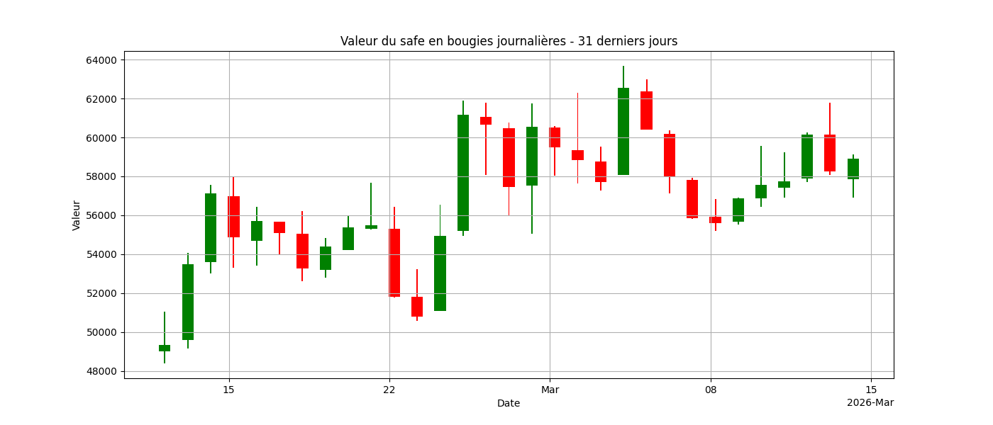 Graphique bougies