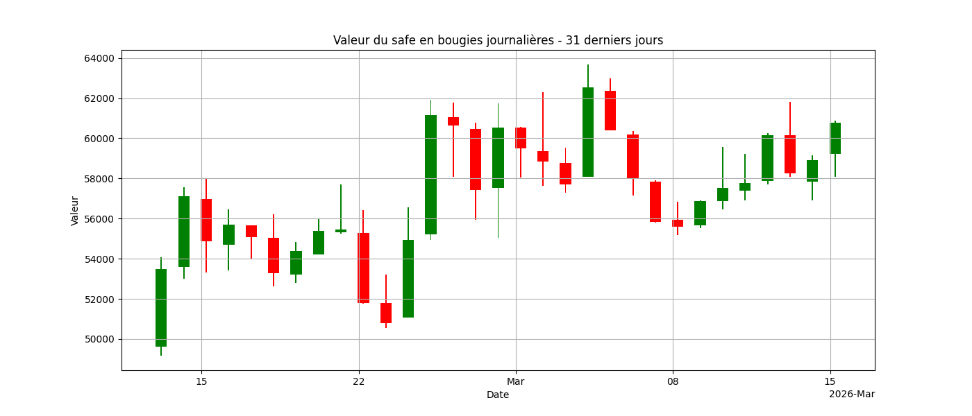 Graphique bougies