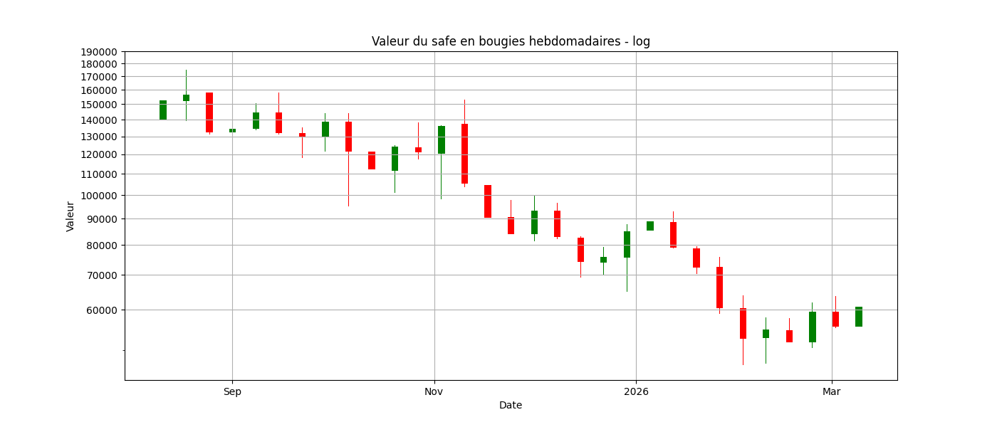Évolution hebdomadaire du safe