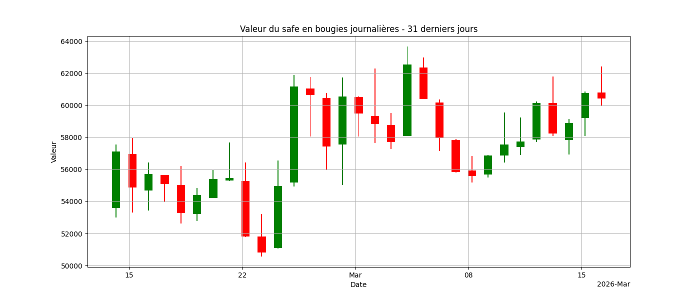 Graphique bougies