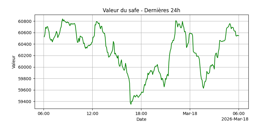 Graphique de performance