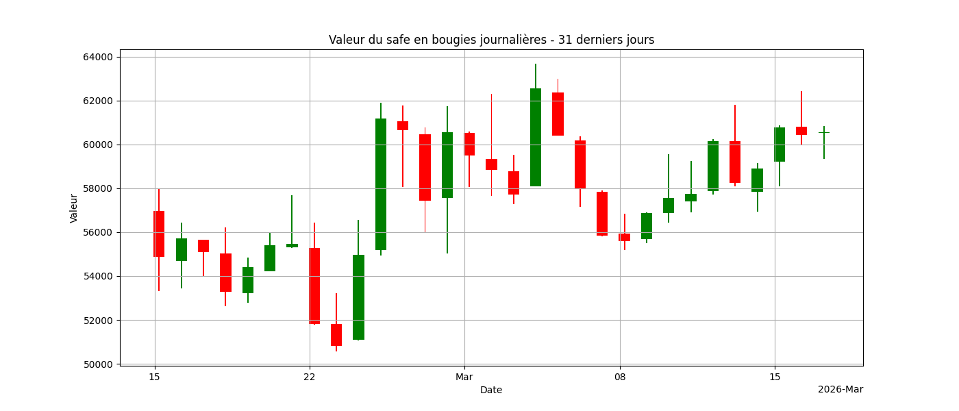 Graphique en bougies