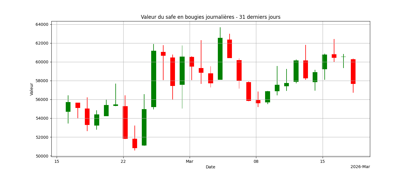Graphique bougies