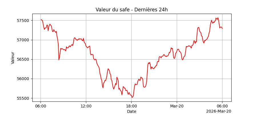 Graphique du fond