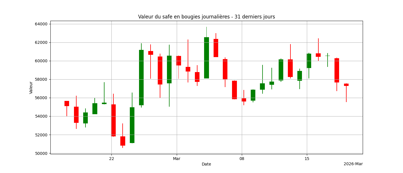 Graphique bougies