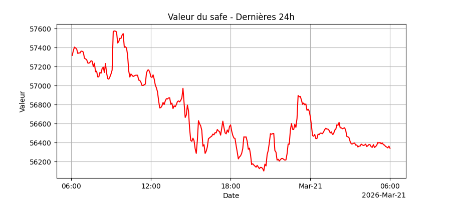 Graphique de performance