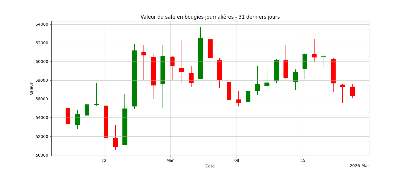 Graphique bougies