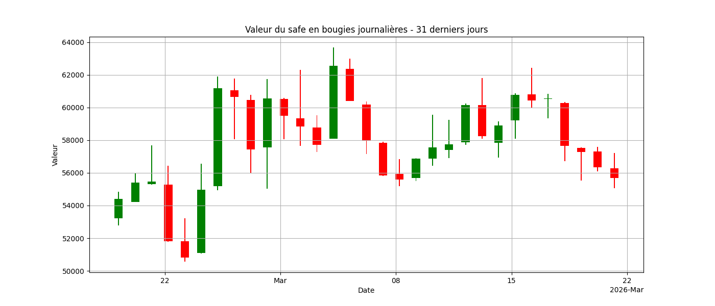 Graphique bougies