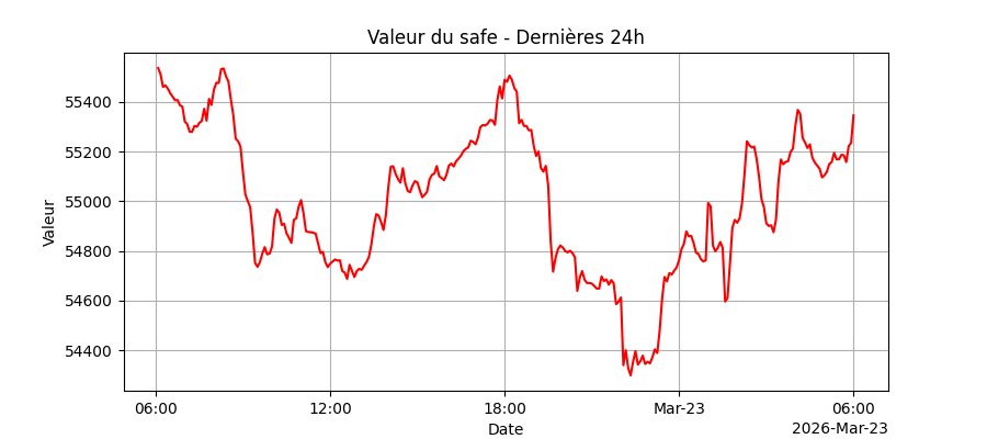 Graphique de performance