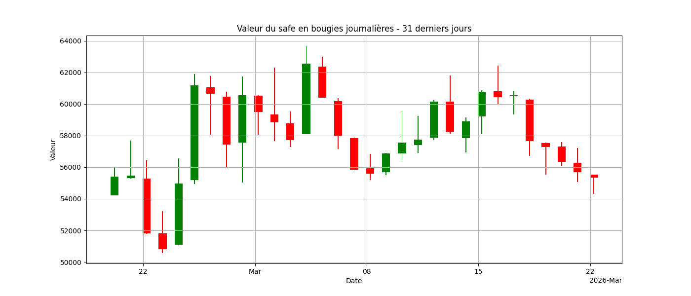Graphique bougies