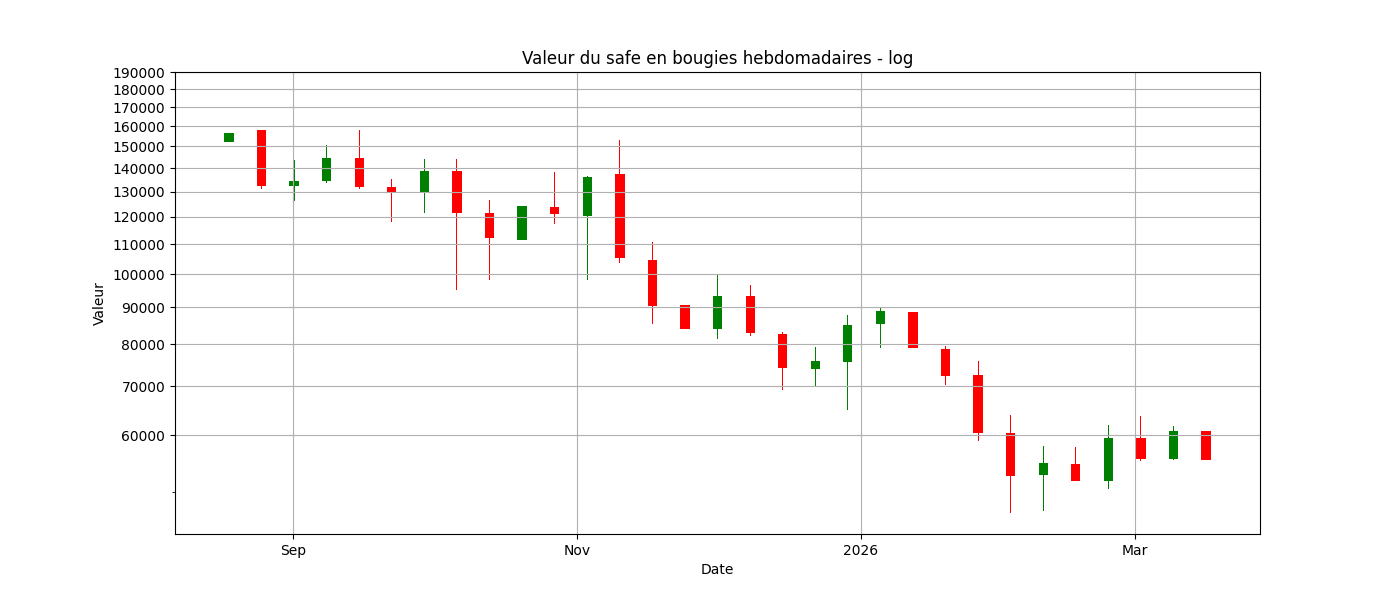 Évolution hebdomadaire du Safe