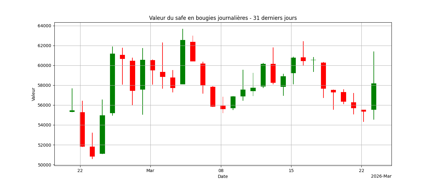 Graphique bougies