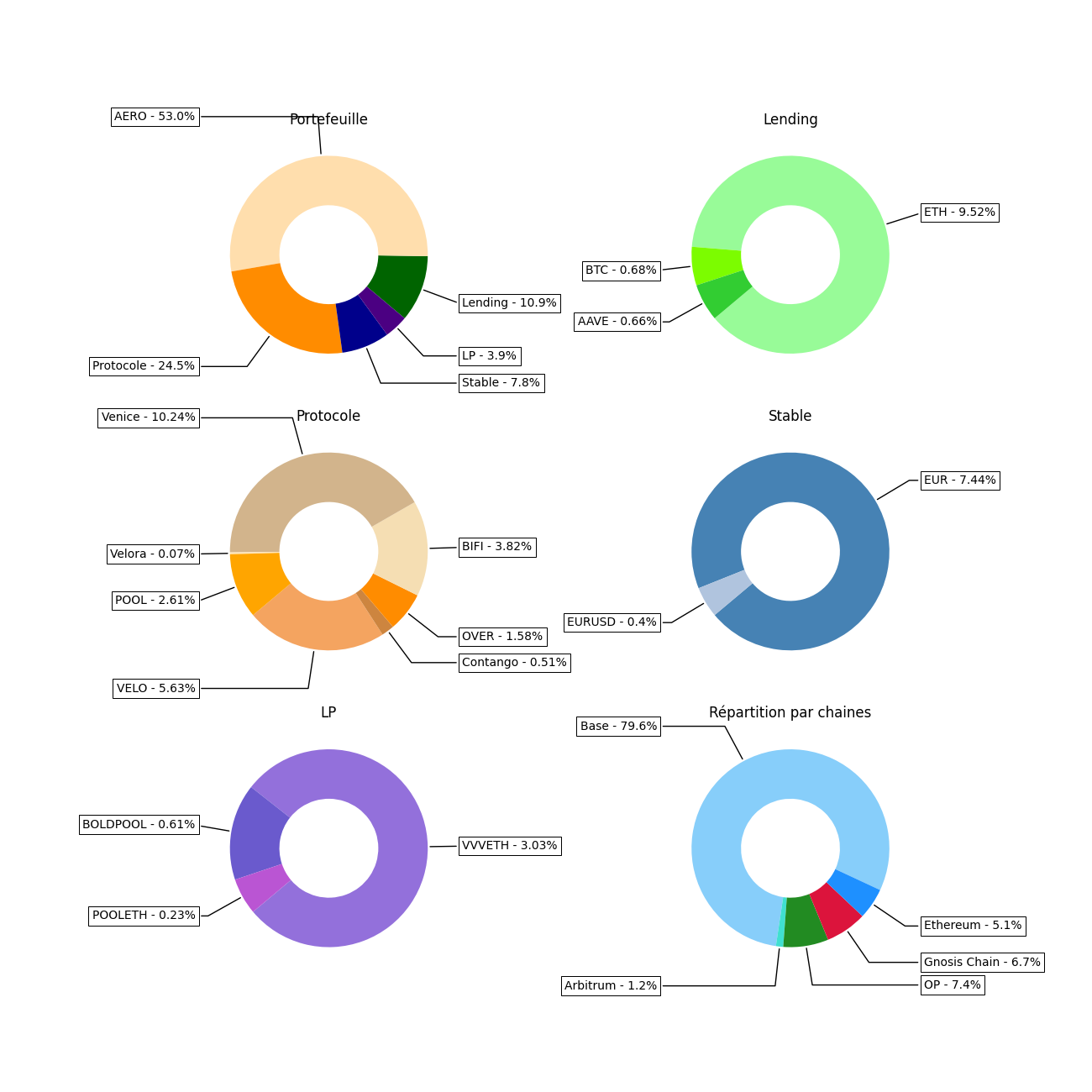 Répartition en donut