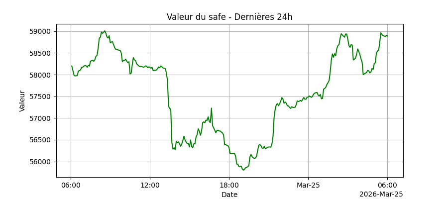 Graphique de performance
