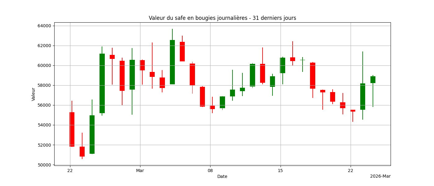Graphique bougies