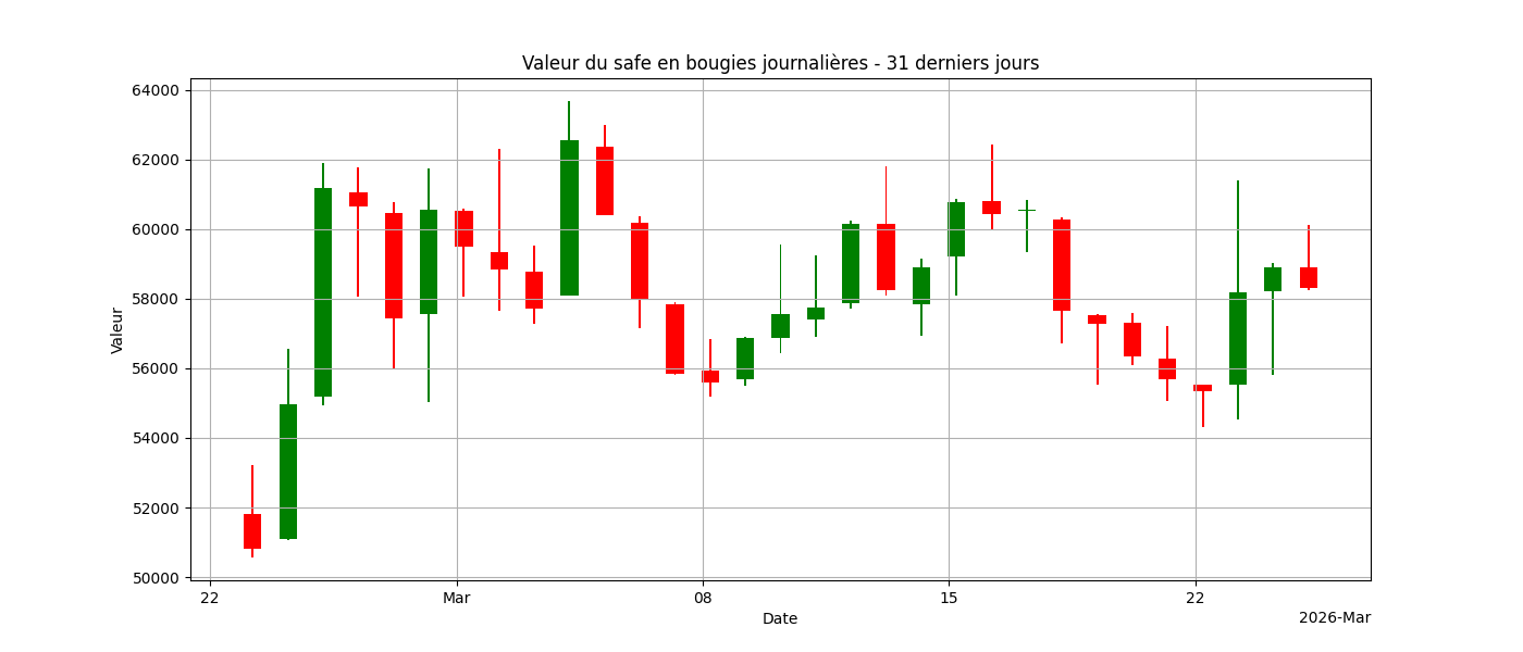 Graph Bougies