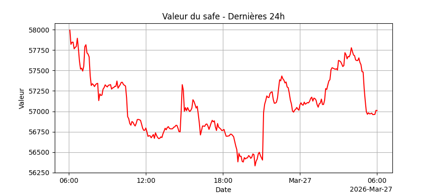 Graphique de performance