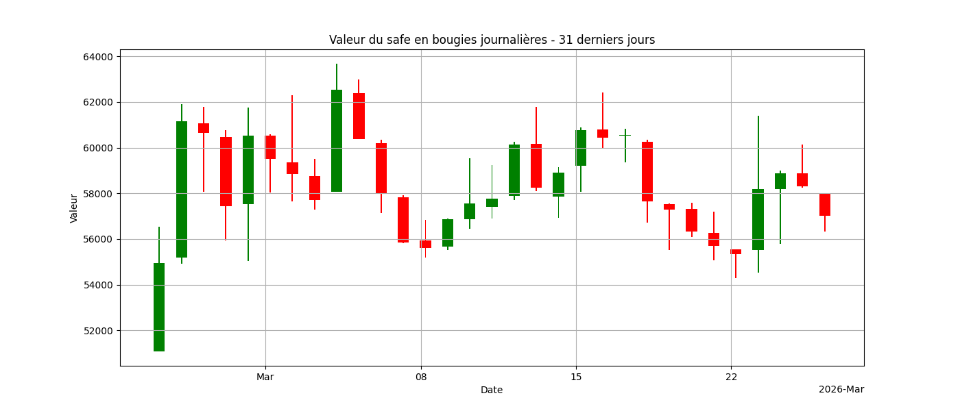 Graphique en bougies