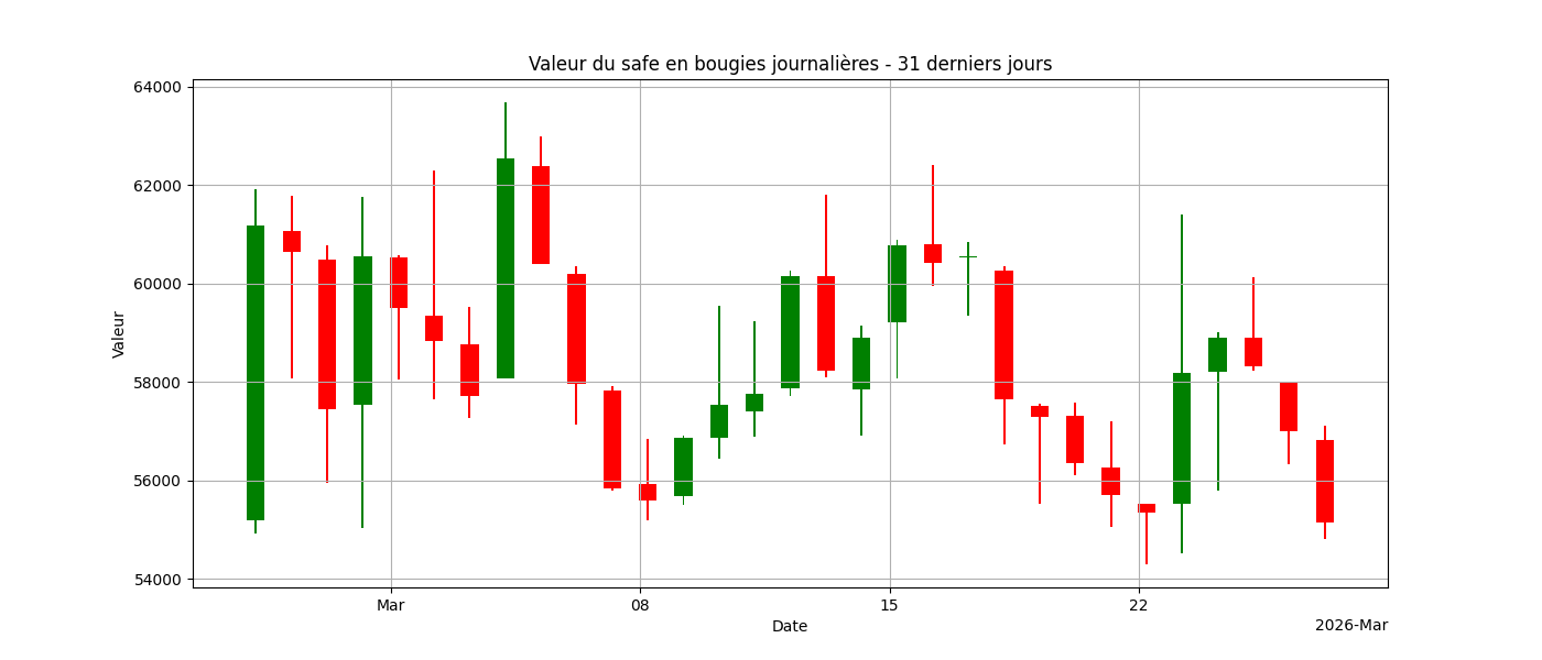Graphique bougies