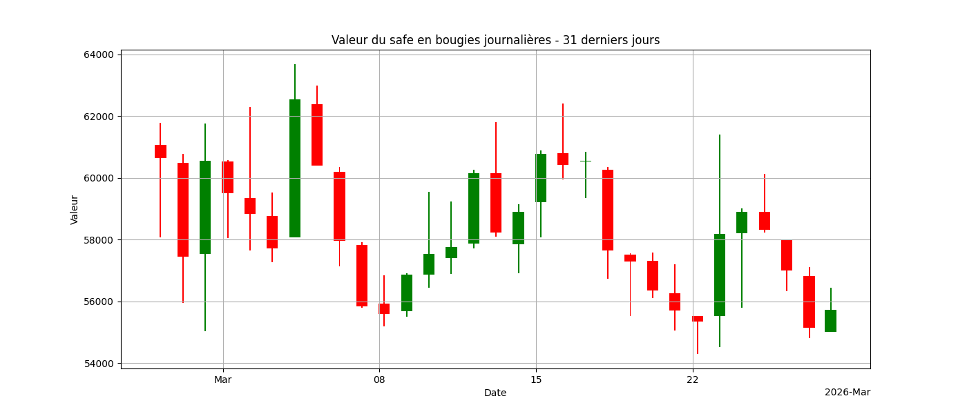Graphique Bougies