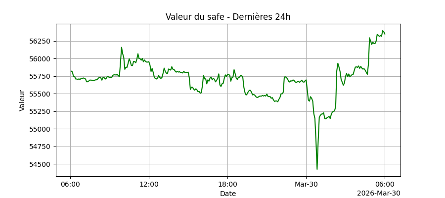 Graphique du fond