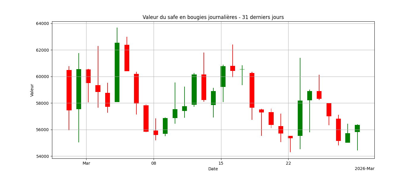 Graphique bougies