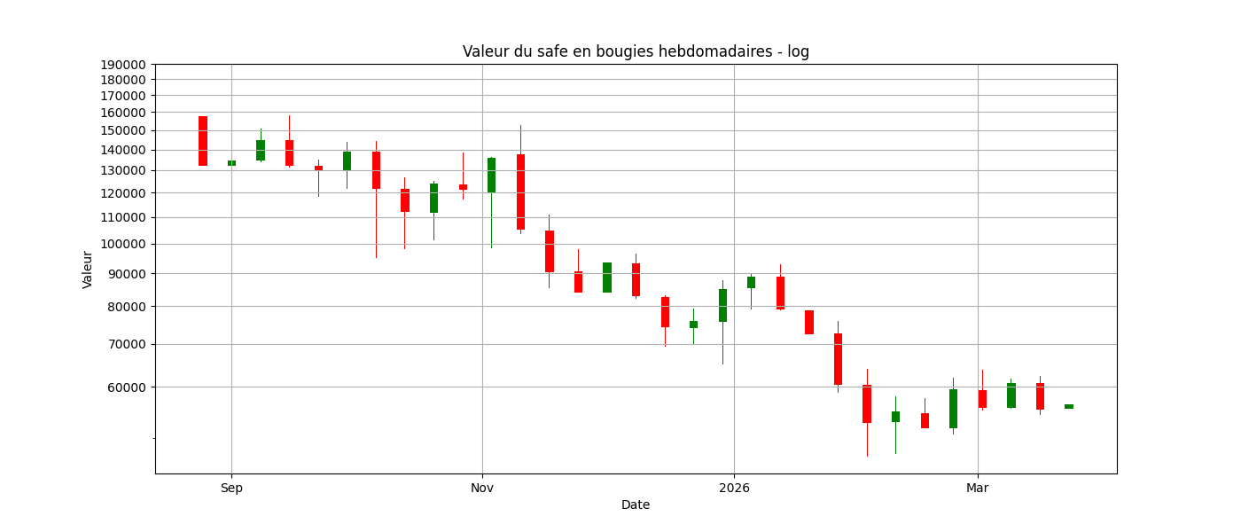 Évolution du safe sur 31 semaines