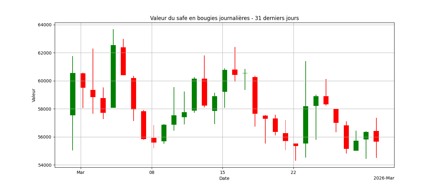 Graphique bougies