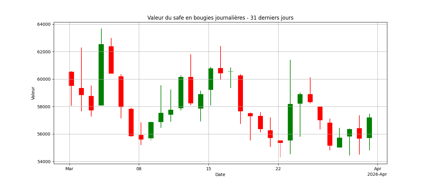 Graphique bougies