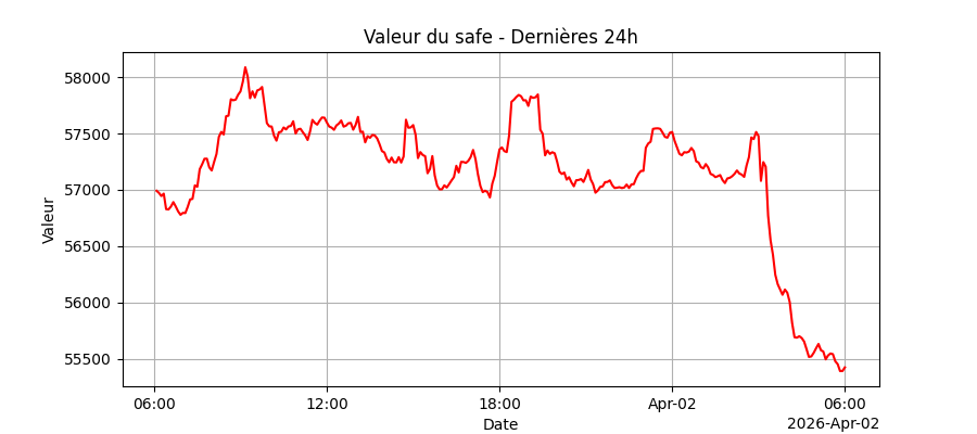 Graphique de performance