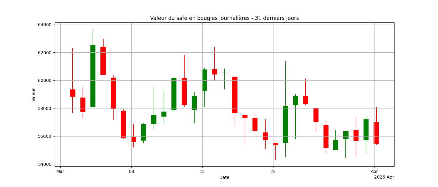 Graphique en bougies