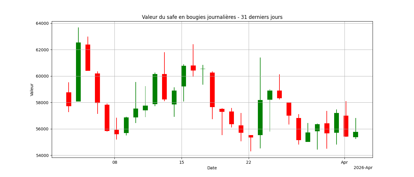 Graphique bougies