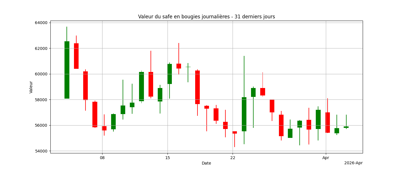 Graphique bougies