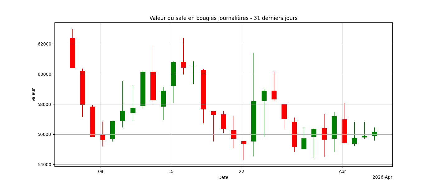 Graphique bougies