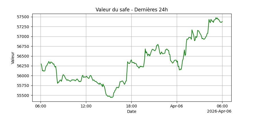 Graphique de performance
