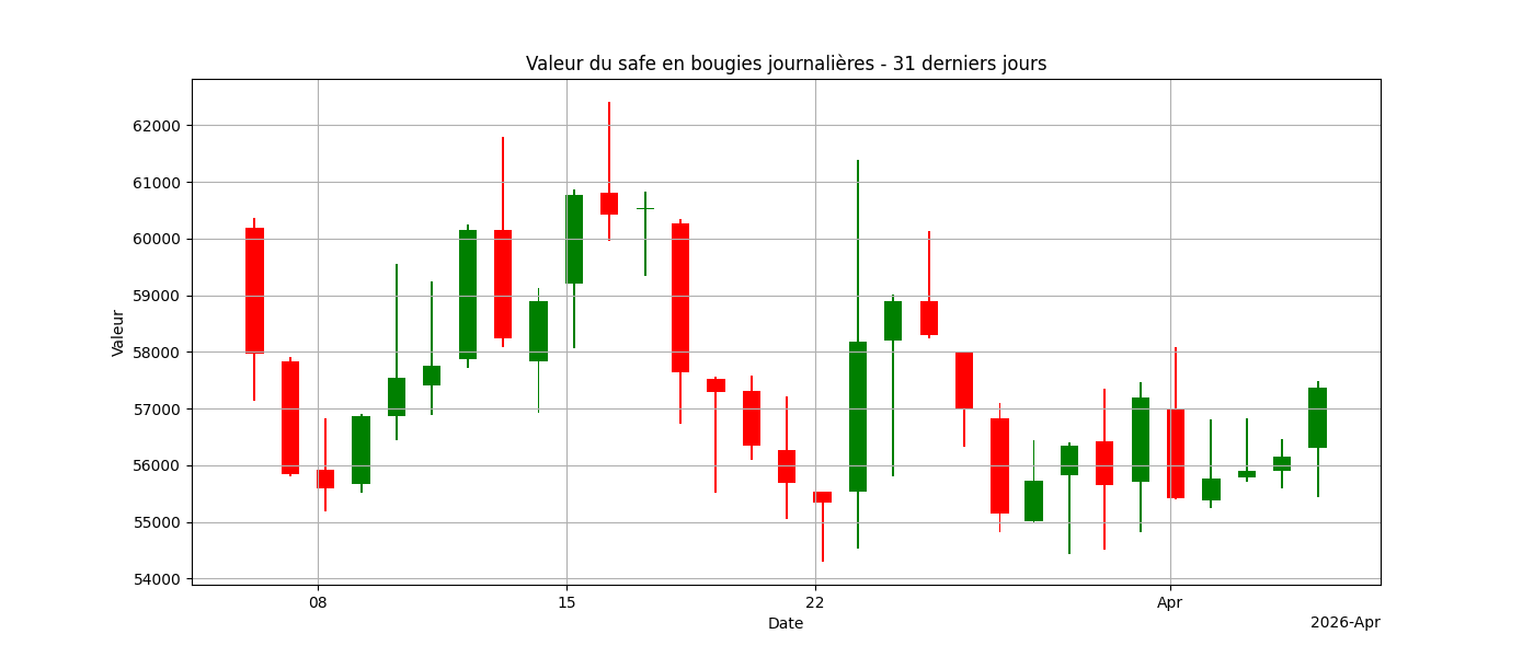 Graphique bougies