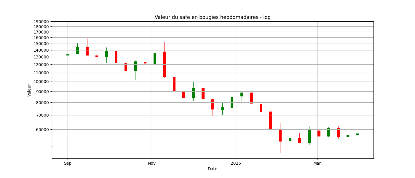 Graphique des 31 dernières semaines