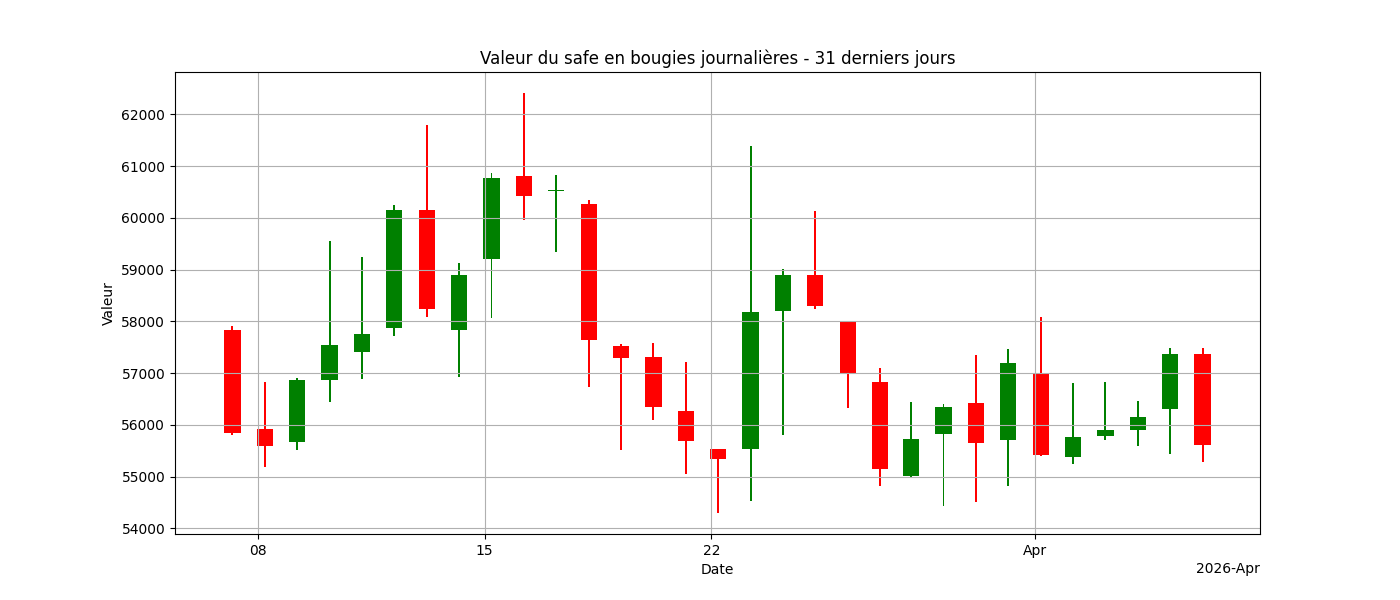 Graphique bougies