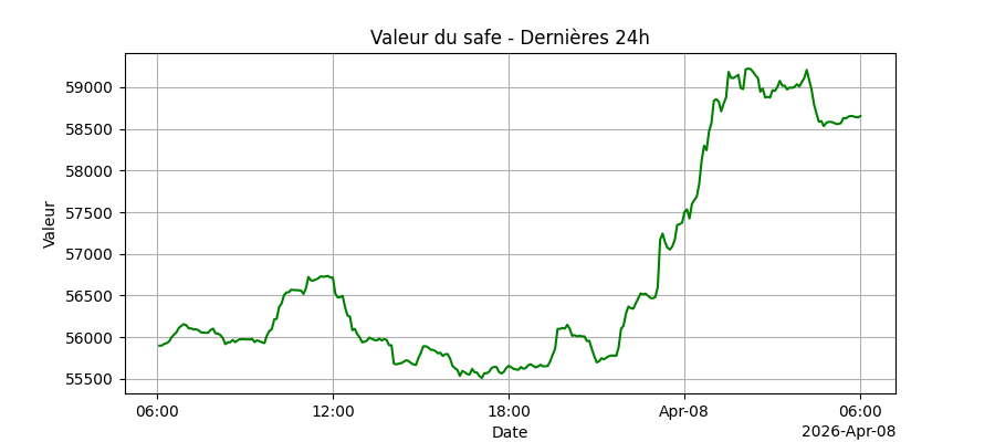 Graphique de performance